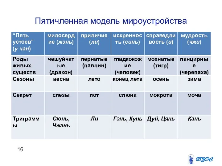 Этапы развития конфликта Пятичленная модель мироустройства