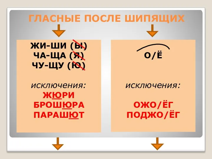 ГЛАСНЫЕ ПОСЛЕ ШИПЯЩИХ О/Ё исключения: ОЖО/ЁГ ПОДЖО/ЁГ