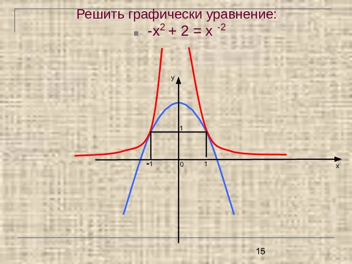 Решить графически уравнение: -х2 + 2 = х -2