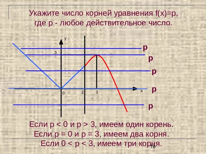 Укажите число корней уравнения f(x)=p, где p - любое действительное число.