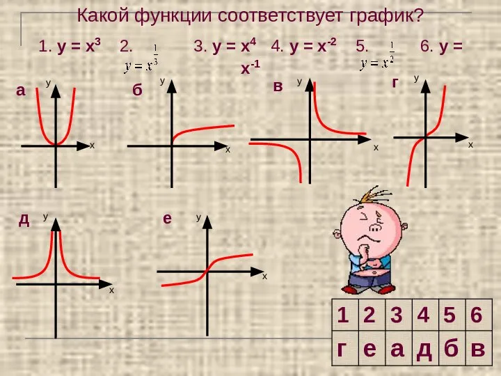 Какой функции соответствует график? 1. у = х3 2. 3. у