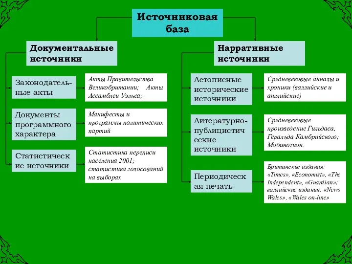 Источниковая база Законодатель-ные акты Документальные источники Документы программного характера Статистические источники