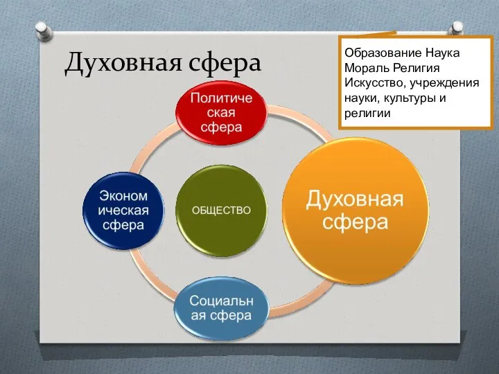 Духовная сфера Образование Наука Мораль Религия Искусство, учреждения науки, культуры и религии