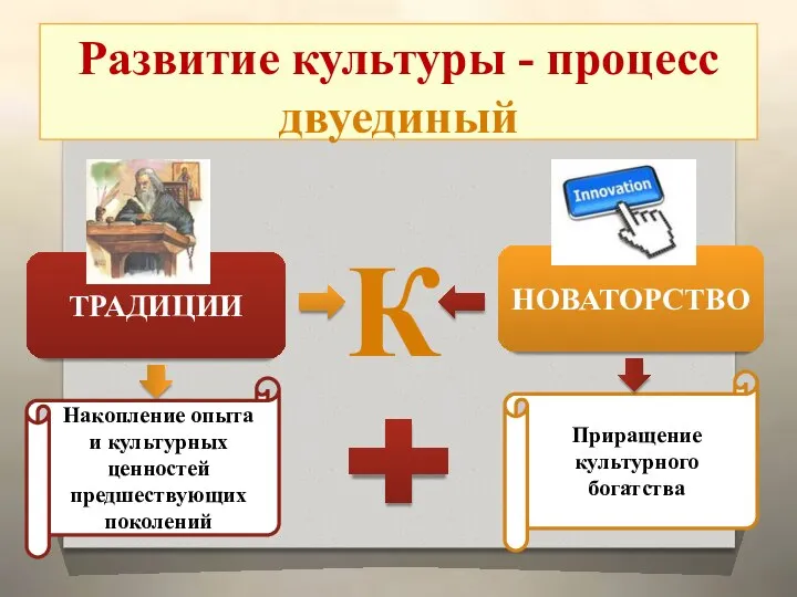 Развитие культуры - процесс двуединый К ТРАДИЦИИ НОВАТОРСТВО Накопление опыта и