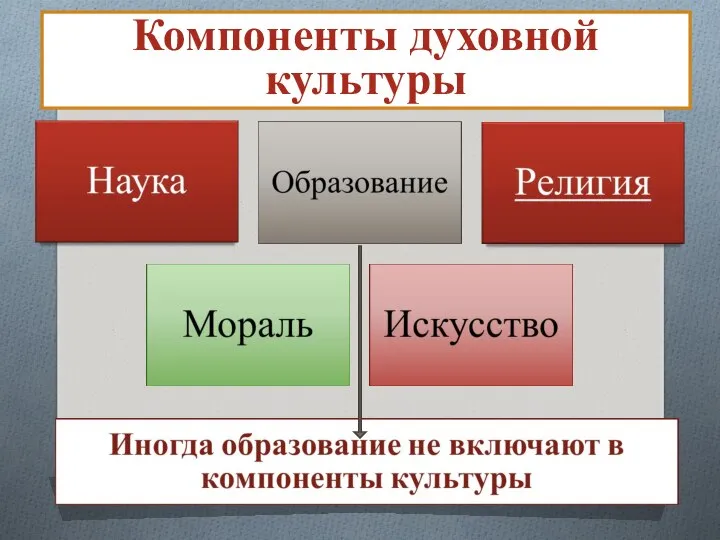 Компоненты духовной культуры