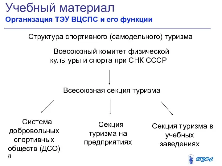 Учебный материал Организация ТЭУ ВЦСПС и его функции Всесоюзный комитет физической