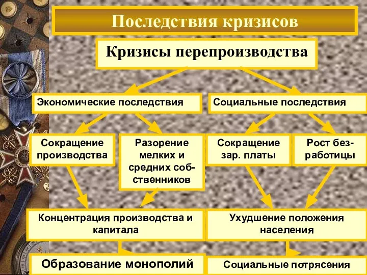 Кризисы перепроизводства Последствия кризисов Экономические последствия Социальные последствия Сокращение производства Разорение