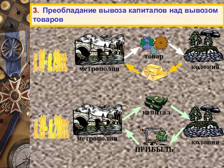 к.18- н.19вв. к.19- н.20вв. капитал 3. Преобладание вывоза капиталов над вывозом товаров