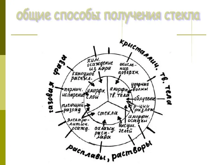 общие способы получения стекла