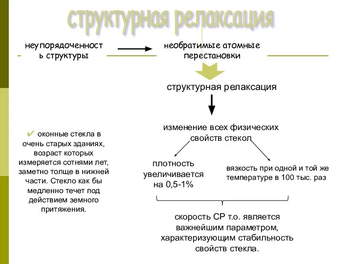 неупорядоченность структуры необратимые атомные перестановки структурная релаксация изменение всех физических свойств