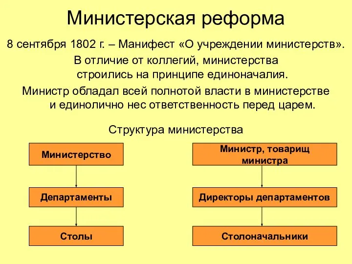 Министерская реформа 8 сентября 1802 г. – Манифест «О учреждении министерств».