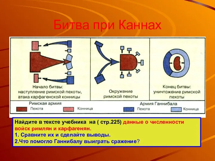 Битва при Каннах Найдите в тексте учебника на ( стр.225) данные