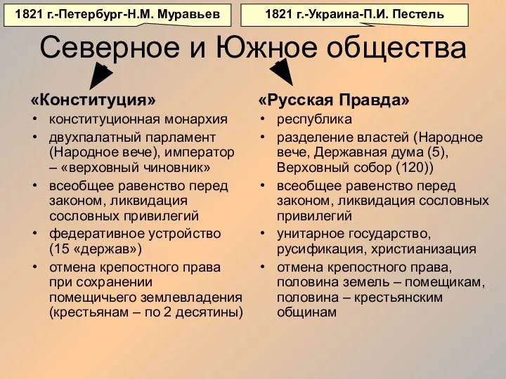 Северное и Южное общества «Конституция» конституционная монархия двухпалатный парламент (Народное вече),