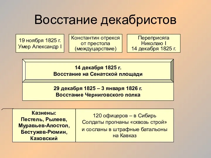 Восстание декабристов 19 ноября 1825 г. Умер Александр I Константин отрекся