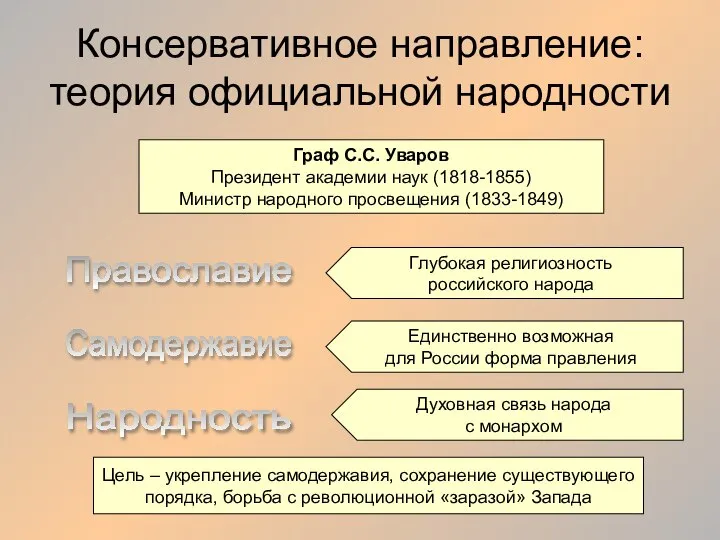 Консервативное направление: теория официальной народности Граф С.С. Уваров Президент академии наук