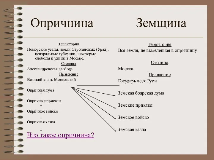 Опричнина Земщина Территория Поморские уезды, земли Строгановых (Урал), центральные губернии, некоторые