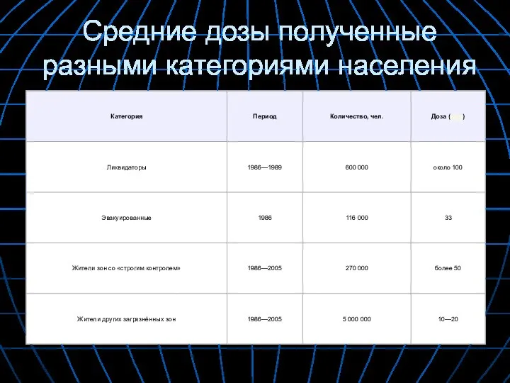 Средние дозы полученные разными категориями населения