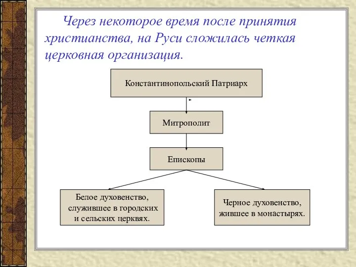 Через некоторое время после принятия христианства, на Руси сложилась четкая церковная