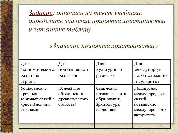 Задание: опираясь на текст учебника, определите значение принятия христианства и заполните таблицу. «Значение принятия христианства»