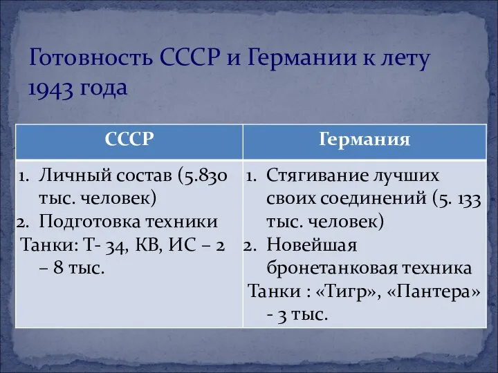 Готовность СССР и Германии к лету 1943 года