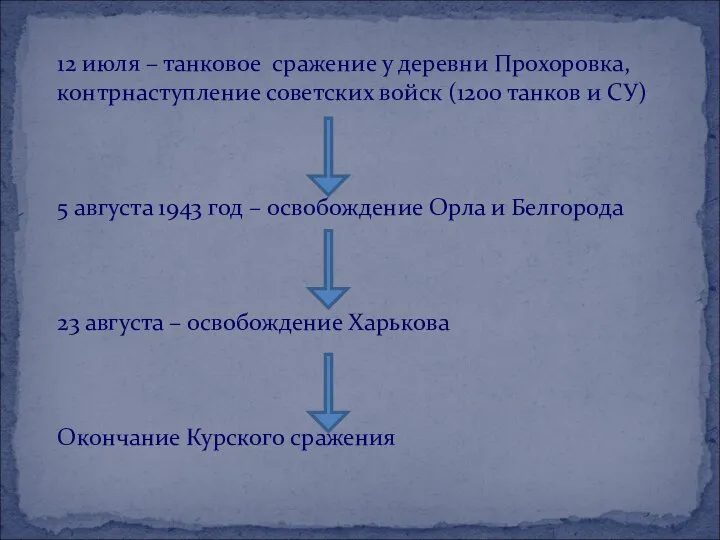 12 июля – танковое сражение у деревни Прохоровка, контрнаступление советских войск