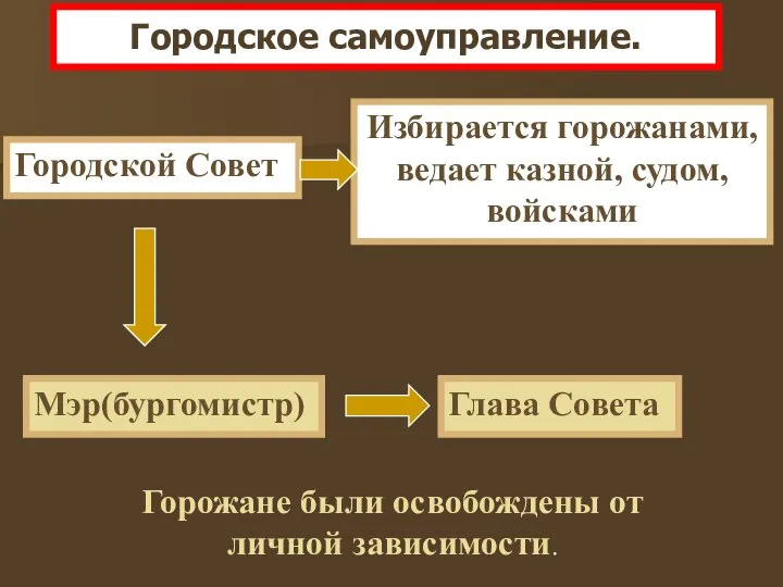 Городское самоуправление. Городской Совет Избирается горожанами, ведает казной, судом, войсками Мэр(бургомистр)