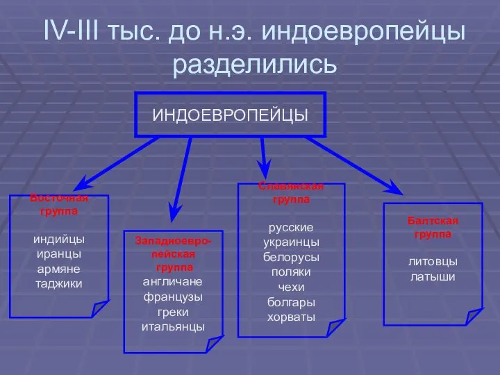 IV-III тыс. до н.э. индоевропейцы разделились ИНДОЕВРОПЕЙЦЫ Восточная группа индийцы иранцы