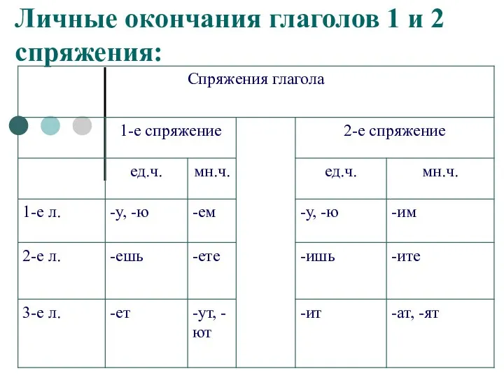 Личные окончания глаголов 1 и 2 спряжения: