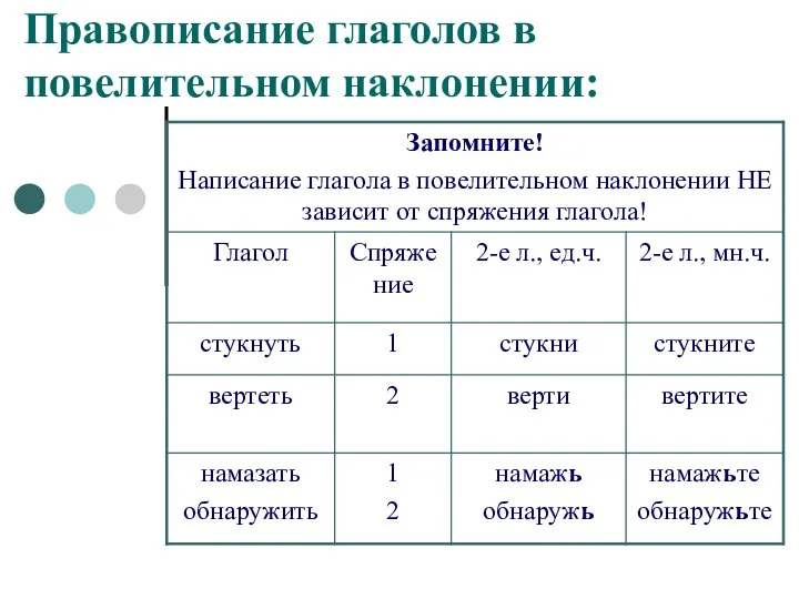 Правописание глаголов в повелительном наклонении: