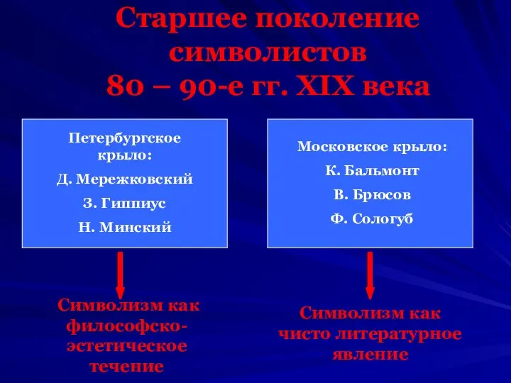 Старшее поколение символистов 80 – 90-е гг. XIX века Петербургское крыло: