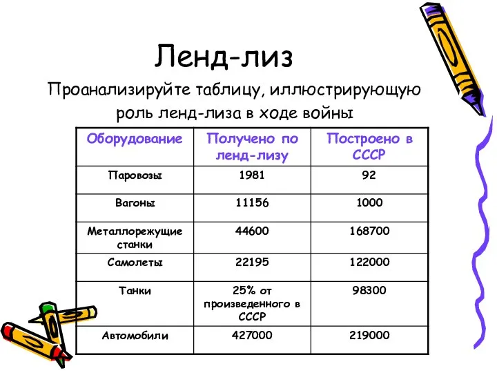 Ленд-лиз Проанализируйте таблицу, иллюстрирующую роль ленд-лиза в ходе войны