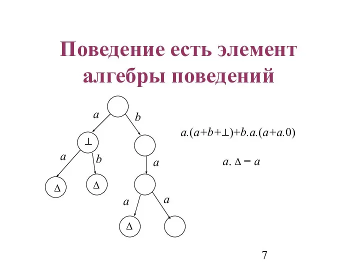 Поведение есть элемент алгебры поведений ⊥ Δ Δ Δ a a