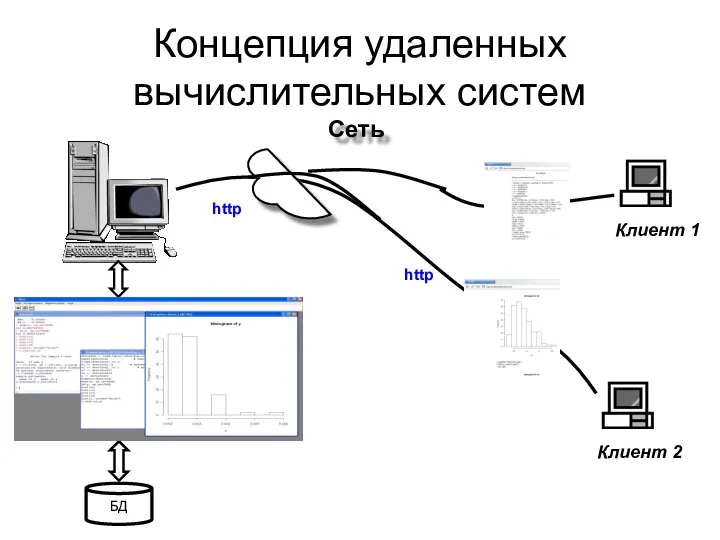 БД Клиент 1 Клиент 2 http http Сеть Концепция удаленных вычислительных систем