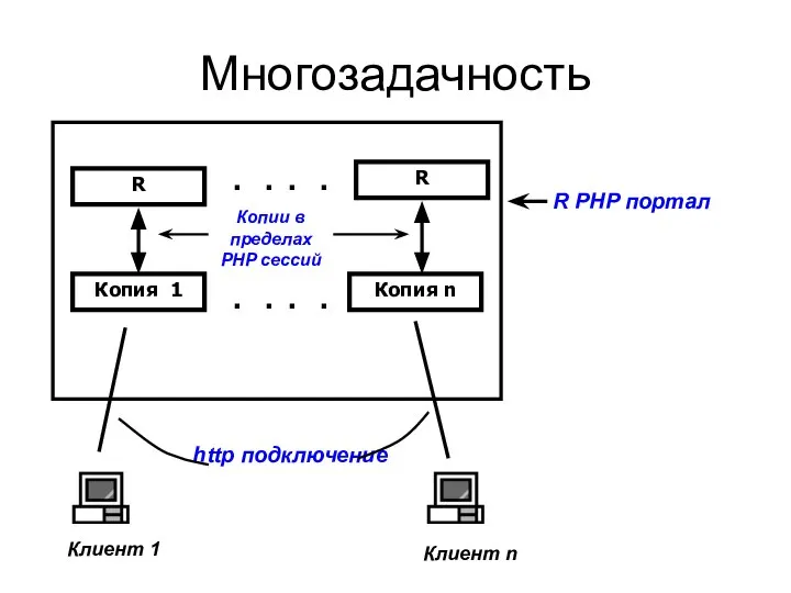 Многозадачность Клиент 1 Клиент n http подключение R PHP портал Копии