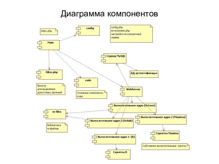 Диаграмма компонентов