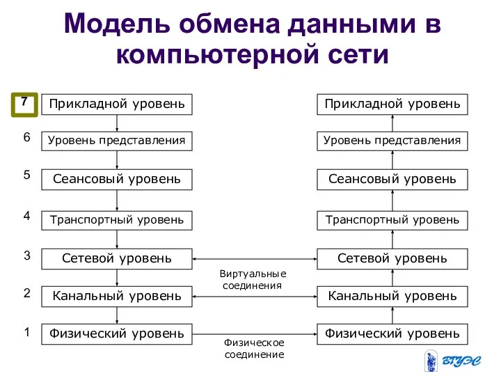 Модель обмена данными в компьютерной сети Прикладной уровень Уровень представления Сеансовый