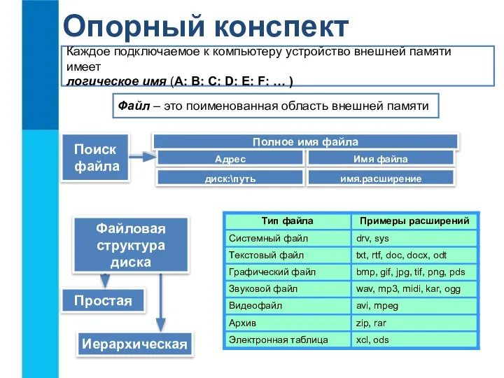 Опорный конспект Файл – это поименованная область внешней памяти Каждое подключаемое