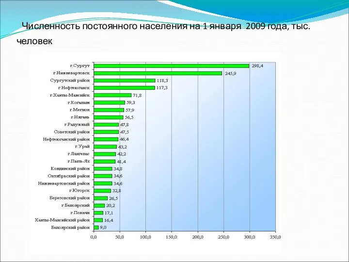 Численность постоянного населения на 1 января 2009 года, тыс. человек