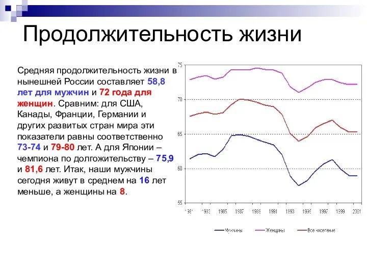 Продолжительность жизни Средняя продолжительность жизни в нынешней России составляет 58,8 лет