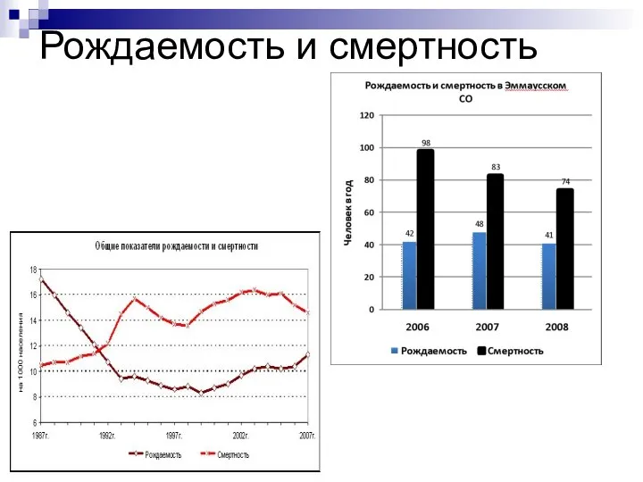 Рождаемость и смертность