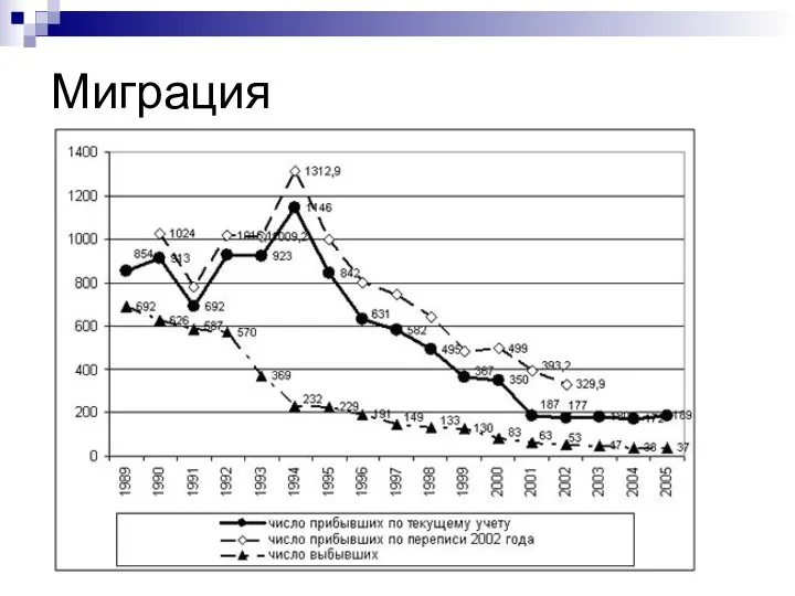 Миграция