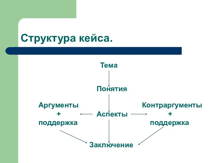 Структура кейса. Тема Понятия Аспекты Заключение Аргументы + поддержка Контраргументы + поддержка