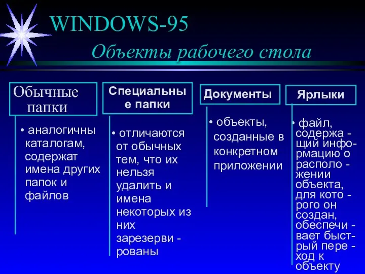 WINDOWS-95 Объекты рабочего стола Обычные папки Специальные папки Документы Ярлыки аналогичны