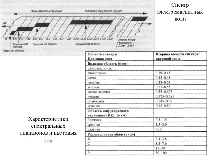 Спектр электромагнитных волн Характеристики спектральных диапазонов и цветовых зон