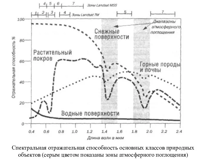 Спектральная отражательная способность основных классов природных объектов (серым цветом показаны зоны атмосферного поглощения)