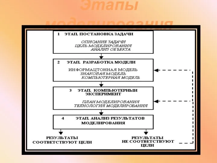 Этапы моделирования
