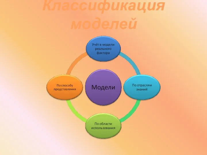 Классификация моделей