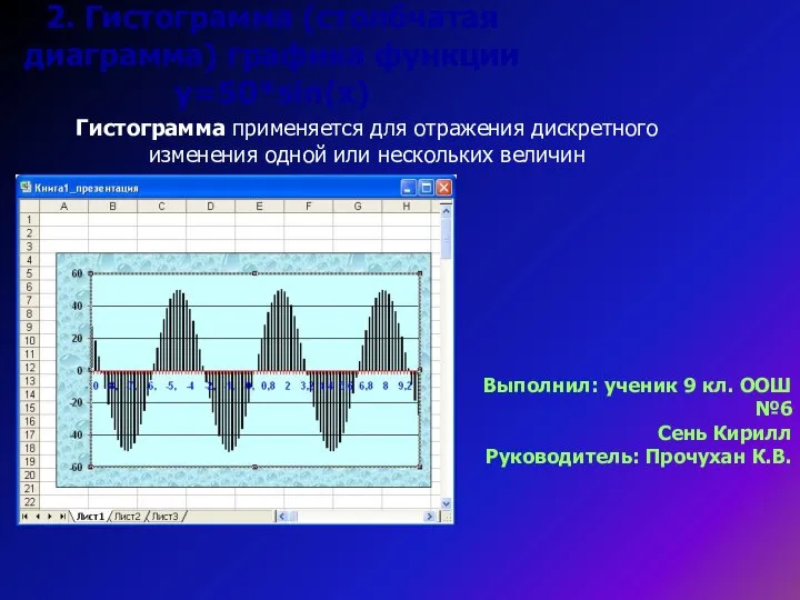 2. Гистограмма (столбчатая диаграмма) графика функции y=50*sin(x) Гистограмма применяется для отражения