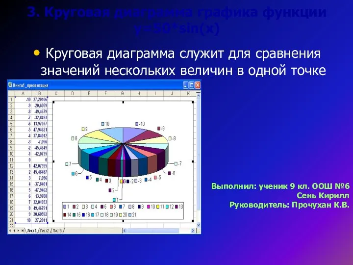 3. Круговая диаграмма графика функции y=50*sin(x) Круговая диаграмма служит для сравнения