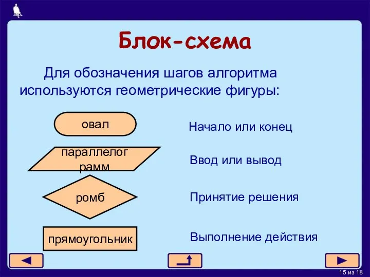 Блок-схема Для обозначения шагов алгоритма используются геометрические фигуры: